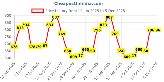 amazon.in bata Men Pull On School Uniform Shoe bata Price History Graph from 12 Jun 2025 to 5 Dec 2025