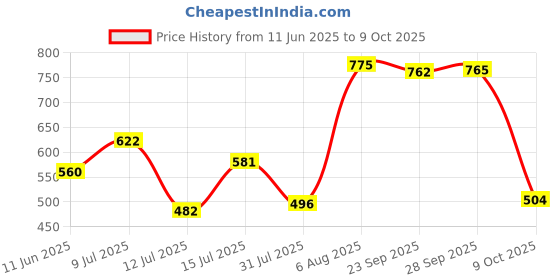 amazon.in bata Men Pull On School Uniform Shoe bata Price History Graph from 11 Jun 2025 to 9 Oct 2025