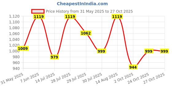 amazon.in fausto Men Pull-On Shoes fausto Price History Graph from 31 May 2025 to 27 Oct 2025