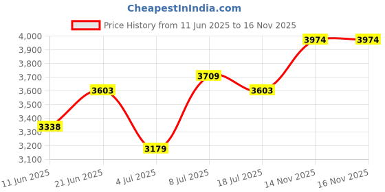 amazon.in arrow Men Pull On Shoes arrow Price History Graph from 11 Jun 2025 to 16 Nov 2025