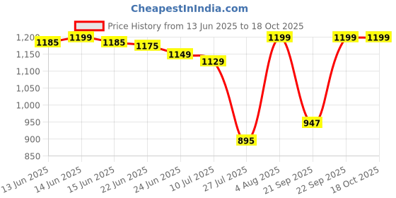 amazon.in bata Men Pull On Shoes bata Price History Graph from 13 Jun 2025 to 18 Oct 2025