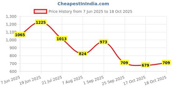 amazon.in bata Men Pull On Shoes bata Price History Graph from 7 Jun 2025 to 17 Oct 2025