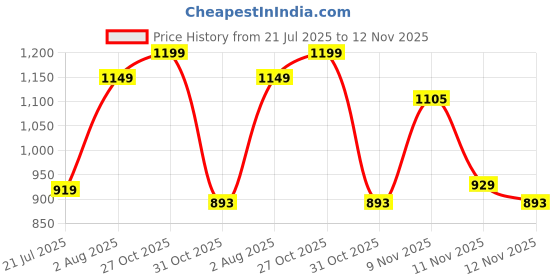 amazon.in bata Men Pull On Shoes bata Price History Graph from 21 Jul 2025 to 12 Nov 2025