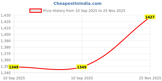 amazon.in bata Men Pull On Shoes bata Price History Graph from 10 Sep 2025 to 25 Nov 2025