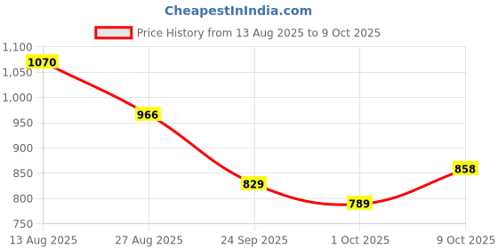 amazon.in bata Men Pull On Shoes bata Price History Graph from 13 Aug 2025 to 9 Oct 2025