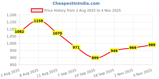 amazon.in bata Men Pull On Shoes bata Price History Graph from 2 Aug 2025 to 2 Nov 2025