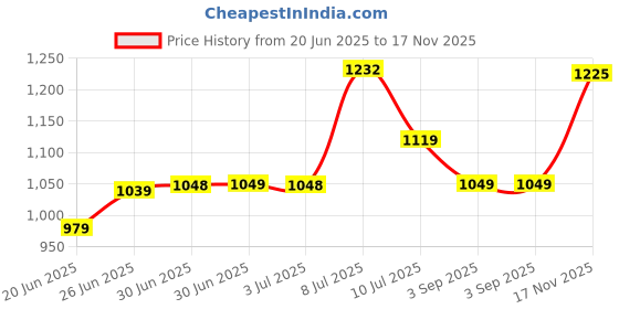 amazon.in sparx Men Pull On Sneaker Shoes sparx Price History Graph from 20 Jun 2025 to 17 Nov 2025