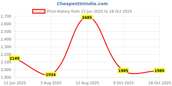 amazon.in adidas Men Pull On Sneaker Shoes adidas Price History Graph from 12 Jun 2025 to 17 Oct 2025