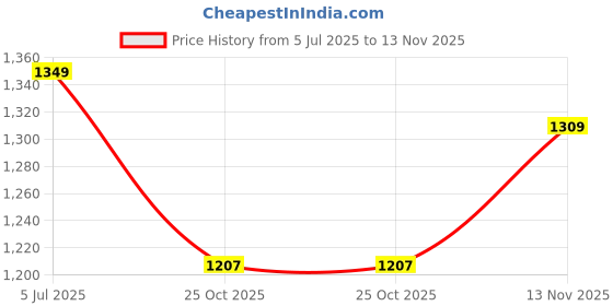 amazon.in sparx Men Pull On Sneaker Shoes sparx Price History Graph from 5 Jul 2025 to 13 Nov 2025
