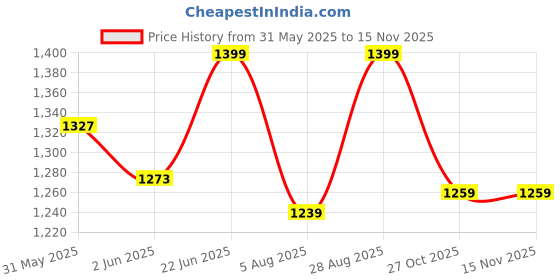 amazon.in bata Men Pull On Sneaker Shoes bata Price History Graph from 31 May 2025 to 15 Nov 2025