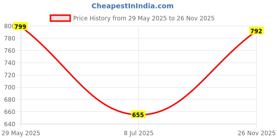 amazon.in bata Men Pull On Sneaker Shoes bata Price History Graph from 29 May 2025 to 26 Nov 2025
