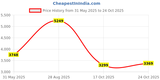 amazon.in skechers Men Pull On Sneaker Shoes skechers Price History Graph from 31 May 2025 to 24 Oct 2025