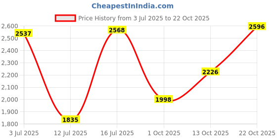 amazon.in woodland Men Pull On Sneaker Shoes woodland Price History Graph from 3 Jul 2025 to 22 Oct 2025