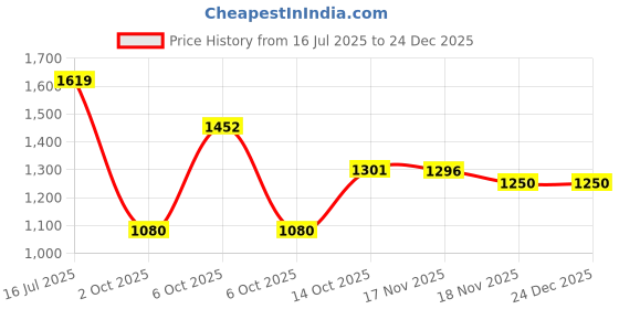 amazon.in bata Men Pull On Sneaker Shoes bata Price History Graph from 16 Jul 2025 to 24 Dec 2025