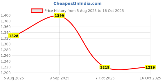 amazon.in bacca bucci Men Pull On Sneaker Shoes bacca bucci Price History Graph from 5 Aug 2025 to 16 Oct 2025