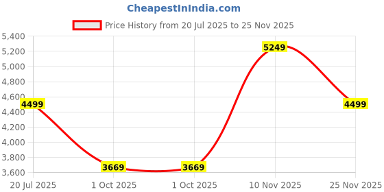 amazon.in skechers Men Pull On Sneaker Shoes skechers Price History Graph from 20 Jul 2025 to 25 Nov 2025