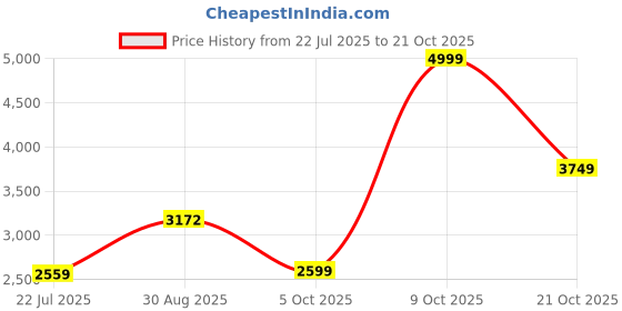amazon.in u.s. polo assn. Men Pull On Sneaker Shoes u.s. polo assn. Price History Graph from 22 Jul 2025 to 21 Oct 2025