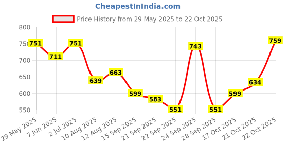 amazon.in bata Men Pull On Sports Shoes bata Price History Graph from 29 May 2025 to 17 Oct 2025