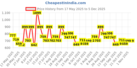 amazon.in campus Men Pull On Walking Shoes campus Price History Graph from 17 May 2025 to 4 Dec 2025