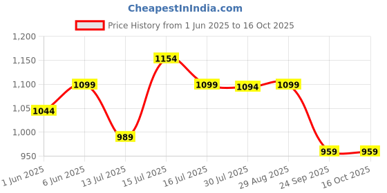 amazon.in bacca bucci Men Pull On Walking Shoes bacca bucci Price History Graph from 1 Jun 2025 to 16 Oct 2025