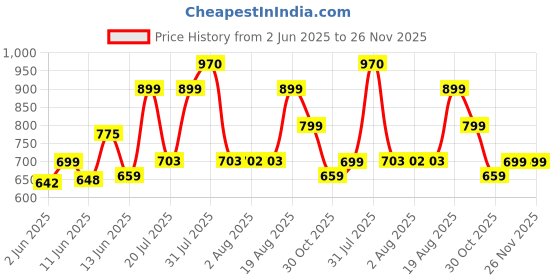 amazon.in campus Men Pull On Walking Shoes campus Price History Graph from 2 Jun 2025 to 25 Nov 2025