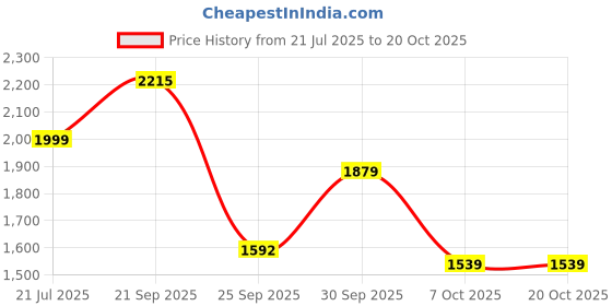 amazon.in adidas Men Pull On Walking Shoes adidas Price History Graph from 21 Jul 2025 to 20 Oct 2025