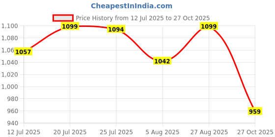 amazon.in bacca bucci Men Pull On Walking Shoes bacca bucci Price History Graph from 12 Jul 2025 to 27 Oct 2025