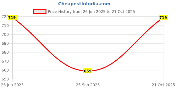 amazon.in asian Men Pull On Walking Shoes asian Price History Graph from 26 Jun 2025 to 21 Oct 2025