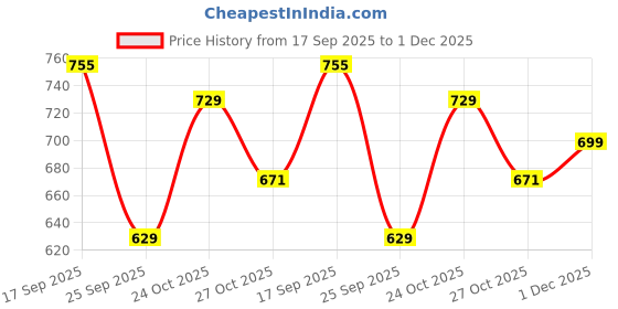 amazon.in campus Men Pull On Walking Shoes campus Price History Graph from 17 Sep 2025 to 1 Dec 2025