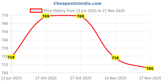 amazon.in asian Men Pull On Walking Shoes asian Price History Graph from 13 Jun 2025 to 27 Nov 2025