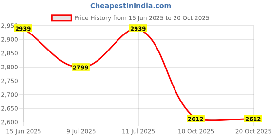 amazon.in adidas Men Pull On Walking Shoes adidas Price History Graph from 15 Jun 2025 to 20 Oct 2025
