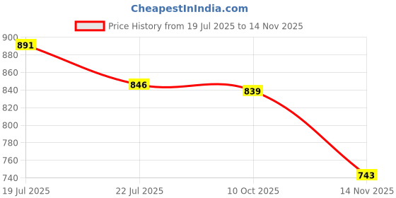 amazon.in sparx Men Pull On Walking Shoes sparx Price History Graph from 19 Jul 2025 to 14 Nov 2025