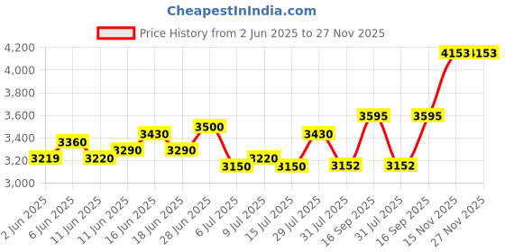 amazon.in skechers Men Pull On Walking Shoes skechers Price History Graph from 2 Jun 2025 to 26 Nov 2025