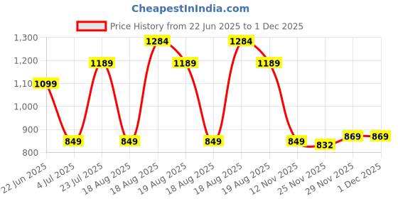 amazon.in campus Men Pull On Walking Shoes campus Price History Graph from 22 Jun 2025 to 1 Dec 2025