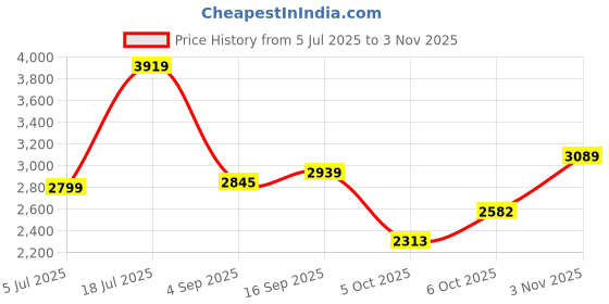 amazon.in adidas Men Pull On Walking Shoes adidas Price History Graph from 5 Jul 2025 to 3 Nov 2025