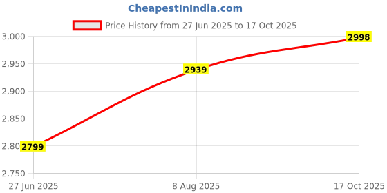 amazon.in adidas Men Pull On Walking Shoes adidas Price History Graph from 27 Jun 2025 to 17 Oct 2025