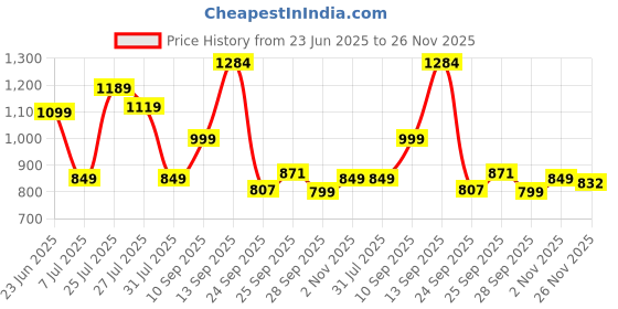 amazon.in campus Men Pull On Walking Shoes campus Price History Graph from 23 Jun 2025 to 25 Nov 2025