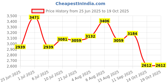 amazon.in adidas Men Pull On Walking Shoes adidas Price History Graph from 25 Jun 2025 to 17 Oct 2025