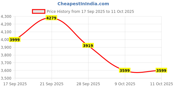 amazon.in skechers Men Pull On Walking Shoes skechers Price History Graph from 17 Sep 2025 to 9 Oct 2025