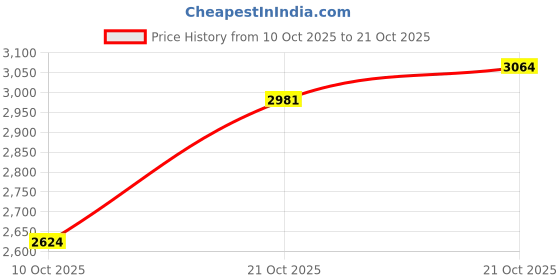 amazon.in adidas Men Pull On Walking Shoes adidas Price History Graph from 10 Oct 2025 to 21 Oct 2025