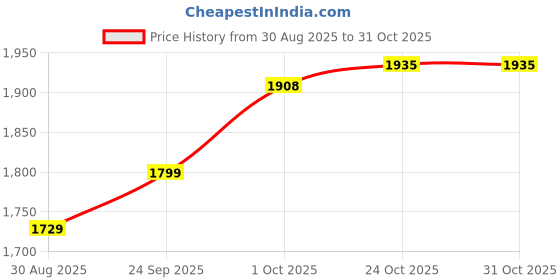 amazon.in levi's Men Pullover Sweater levi's Price History Graph from 30 Aug 2025 to 31 Oct 2025