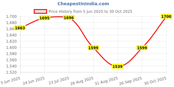 amazon.in levi's Men Pullover Sweater levi's Price History Graph from 5 Jun 2025 to 30 Oct 2025