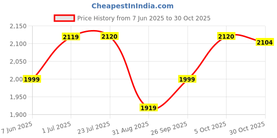 amazon.in levi's Men Pullover Sweater levi's Price History Graph from 7 Jun 2025 to 30 Oct 2025
