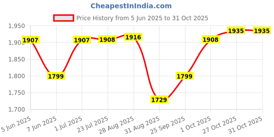 amazon.in levi's Men Pullover Sweater levi's Price History Graph from 5 Jun 2025 to 30 Oct 2025