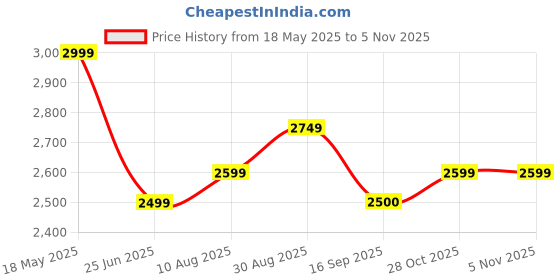 amazon.in tommy hilfiger Men Pullover Sweater tommy hilfiger Price History Graph from 18 May 2025 to 2 Nov 2025