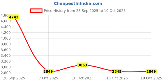 amazon.in tommy hilfiger Men Pullover Sweater tommy hilfiger Price History Graph from 28 Sep 2025 to 19 Oct 2025