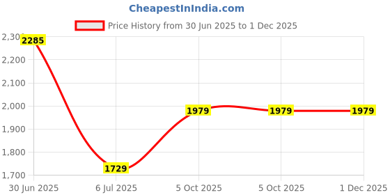 amazon.in arrow sports Men Pullover Sweater arrow sports Price History Graph from 30 Jun 2025 to 30 Nov 2025