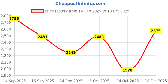 amazon.in tommy hilfiger Men Pullover Sweater tommy hilfiger Price History Graph from 14 Sep 2025 to 18 Oct 2025