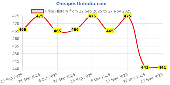 amazon.in ramraj cotton Men Pure Cotton Double layer White Dhoti with Silver jari border ramraj cotton Price History Graph from 22 Sep 2025 to 27 Nov 2025