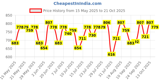 amazon.in u.s. polo assn. Men Pure Cotton Long Sleeve Solid I693 Regular Fit T-Shirt - Pack of 1 u.s. polo assn. Price History Graph from 15 May 2025 to 21 Oct 2025